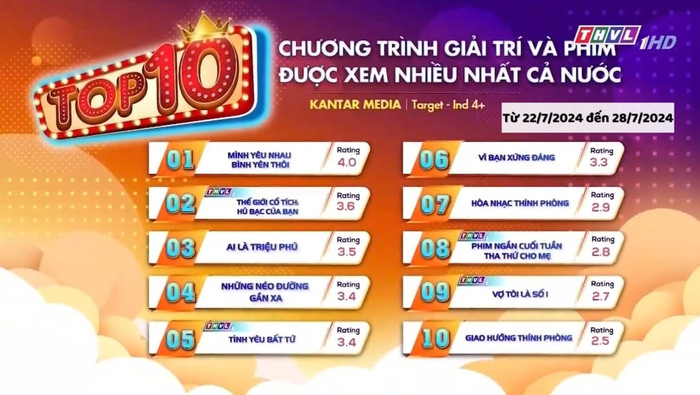 Mình Yêu Nhau Bình Yên Thôi đứng top 1 bảng xếp hạng rating cả nước