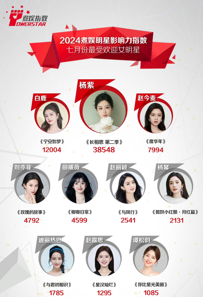 BXH sao nữ Cbiz có ảnh hưởng nhất tháng 7 theo POWERSTAR. Loạt sao nữ đình đám, có nhân khí cao tại làng giải trí Hoa ngữ đều đạt xếp hạng không cao, từ Lưu Diệc Phi, Triệu Lệ Dĩnh, Dương Mịch đến Địch Lệ Nhiệt Ba, Triệu Lộ Tư, Đàm Tùng Vận.