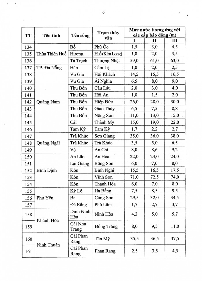 Các mức báo động lũ 1, 2, 3: Người dân cần nắm rõ để ứng phó kịp thời Ảnh 7