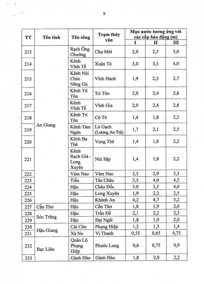 Các mức báo động lũ 1, 2, 3: Người dân cần nắm rõ để ứng phó kịp thời Ảnh 10