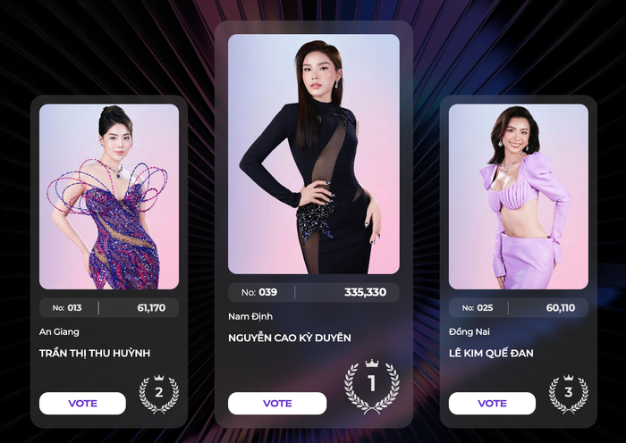 Hoa hậu Kỳ Duyên dẫn đầu bình chọn với 335,330 phiếu.