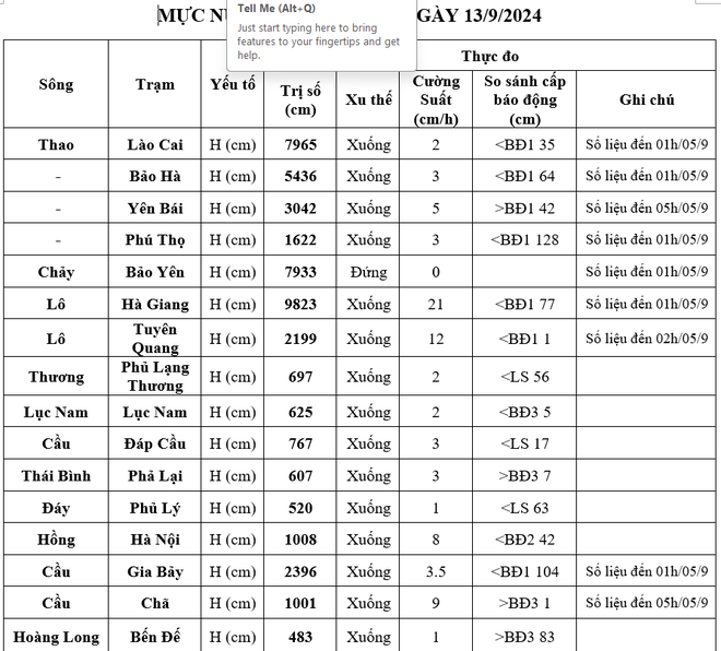 Mực nước tại các sông ở các tỉnh miền Bắc