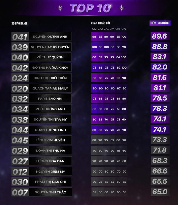 Khó hiểu khi thí sinh ứng xử hay nhất bị loại khỏi Top 10 Miss Universe Vietnam Ảnh 2