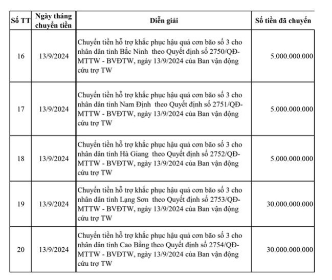 Mặt trận Tổ quốc Việt Nam công khai 'đầu ra', địa phương nào được hỗ trợ nhiều nhất Ảnh 4