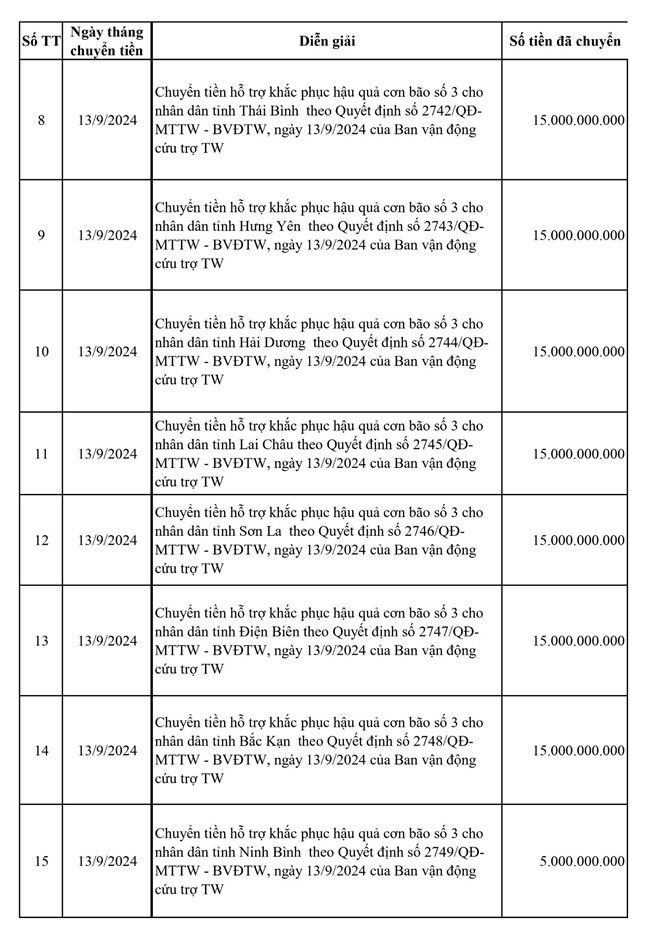 Mặt trận Tổ quốc Việt Nam công khai 'đầu ra', địa phương nào được hỗ trợ nhiều nhất Ảnh 3