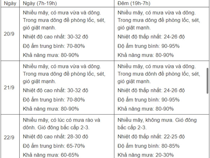 Thời tiết tại thủ đô Hà Nội trong 3 ngày (20-22/9).