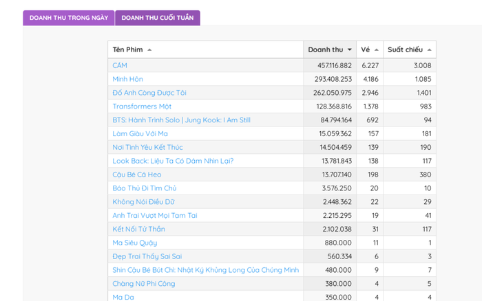 Phòng vé Việt ngày 27/9, Cám vẫn đang thống trị.
