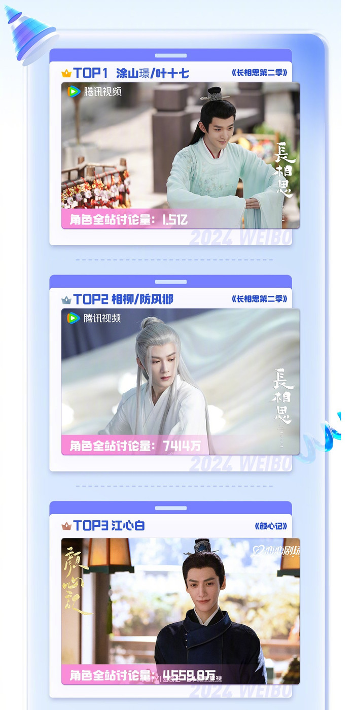 3 vai diễn nam hot nhất: Đồ Sơn Cảnh (Đặng Vi), Tương Liễu (Đàn Kiện Thứ), Giang Tâm Bạch (La Vân Hi).