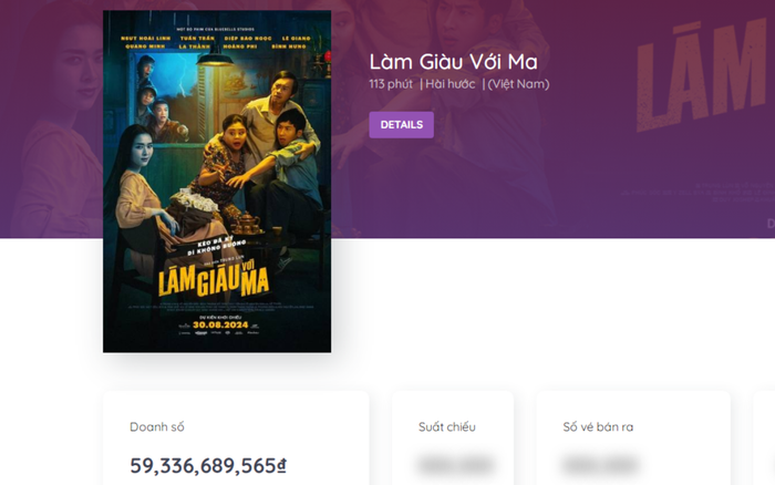 Doanh thu phim mới của Hoài Linh cao nhất dịp lễ 2/9 - dữ liệu tính đến sáng 4/9.