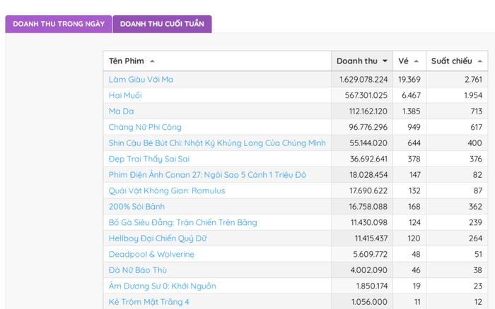 BXH phòng vé Việt sau lễ - Nguồn: Box Office Vietnam.