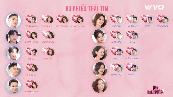 Kết quả bỏ phiếu trái tim ở tập 9 Đảo Thiên Đường.