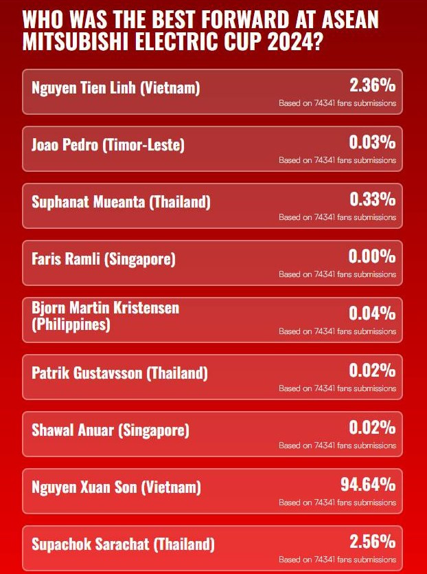 Tiền đạo Nguyễn Xuân Son đang dẫn đầu trong cuộc bầu chọn Tiền đạo xuất sắc nhất AFF Cup 2024.