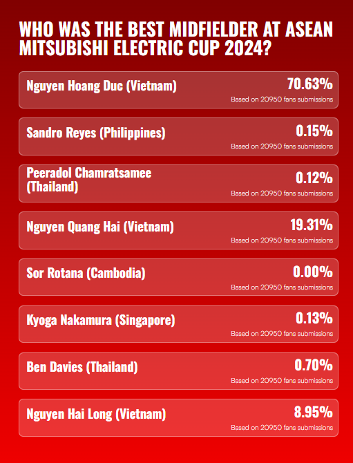 Hoàng Đức đang tạm dẫn đầu với 70.63% lượt bình chọn tại hạng mục Tiền vệ xuất sắc nhất AFF Cup 2024. Ảnh: AFF