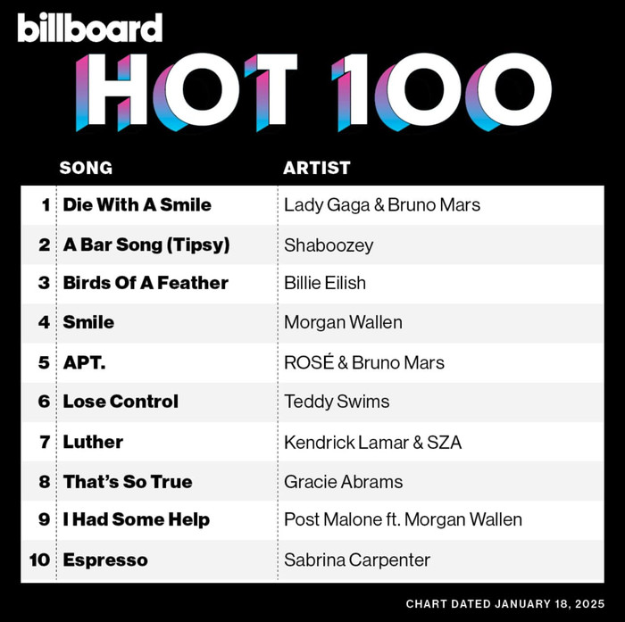 'APT' tiếp tục thống trị Billboard HOT 100, Rosé vượt qua JungKook để làm nên lịch sử Ảnh 1