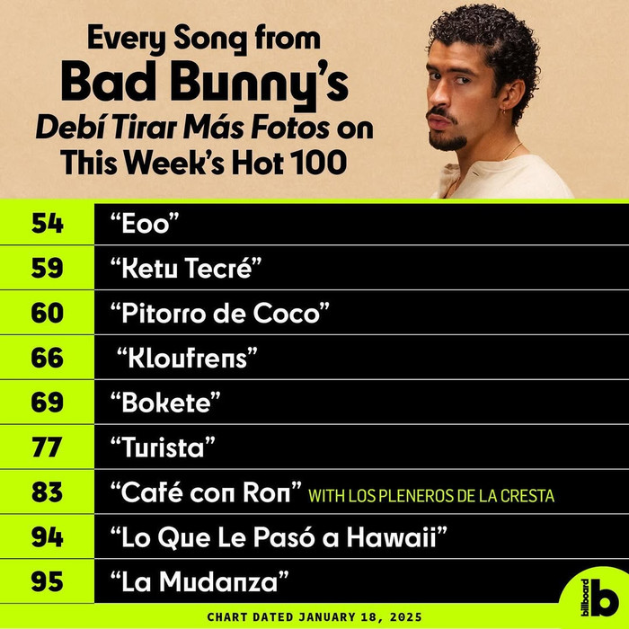 17 ca khúc trong album mới của Bad Bunny xuất hiện trên HOT 100 tuần này. 