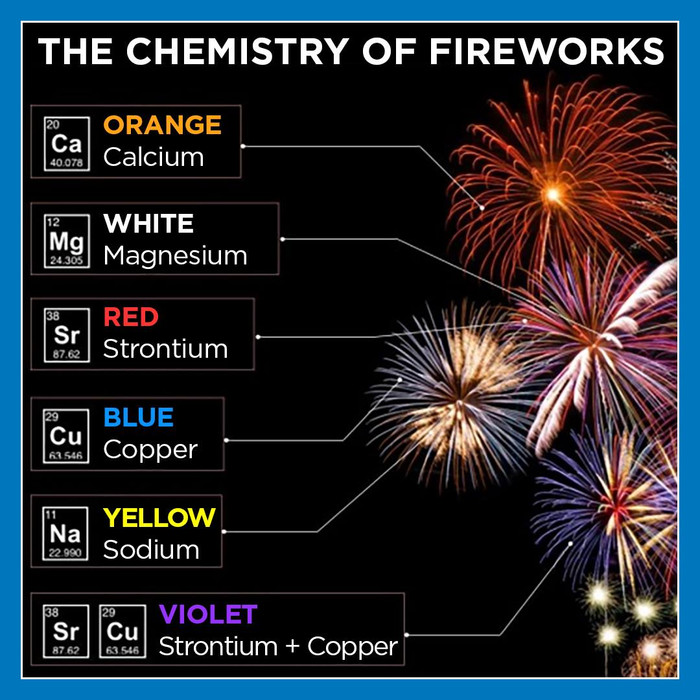 Pháo hoa có nhiều màu sắc khác nhau được cấu thành từ nhiều hợp chất kim loại khác nhau và khi đốt cháy lên sẽ giải phóng lượng lớn khí độc hại.