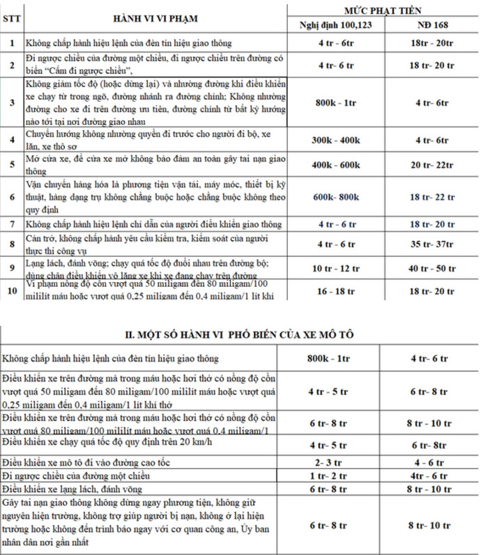 Mức phạt theo Nghị định 168 có hiệu lực từ ngày 1/1/2025