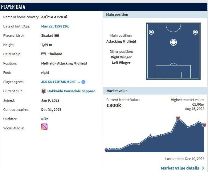 Transfermarkt từng định giá Supachok lên một triệu euro vào năm 2022. Ảnh chụp màn hình