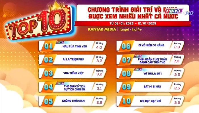 BXH rating phim Việt đang lên sóng, phim của Mạnh Trường xếp sau Màu Của Tình Yêu.