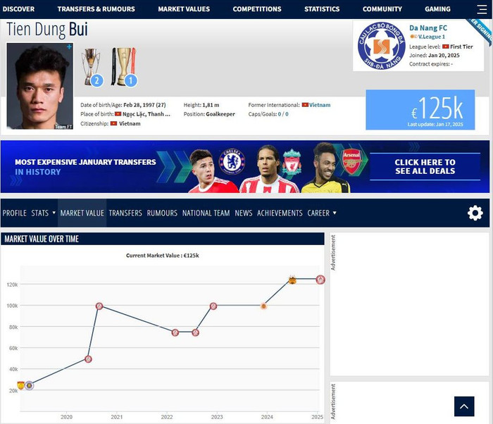 Theo định giá của Transfermarkt, thủ môn Bùi Tiến Dũng không giảm giá trị mà có dấu hiệu tăng nhẹ.