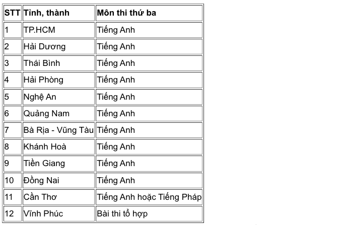 Đã có 12 tỉnh, thành chốt môn thi thứ 3 Kỳ thi vào lớp 10 Ảnh 1