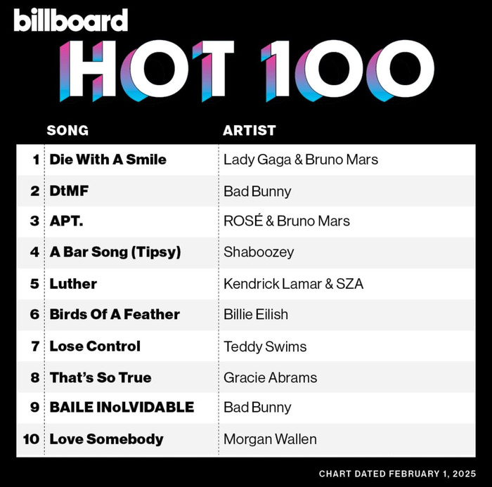 Billboard HOT 100: Rosé làm nên lịch sử, Lady Gaga và Bruno Mars khẳng định vị thế hàng đầu làng nhạc Ảnh 1