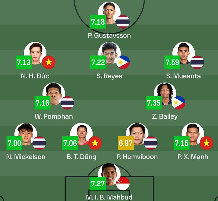 Hoàng Đức là tiền vệ duy nhất của tuyển Việt Nam được tôn vinh.