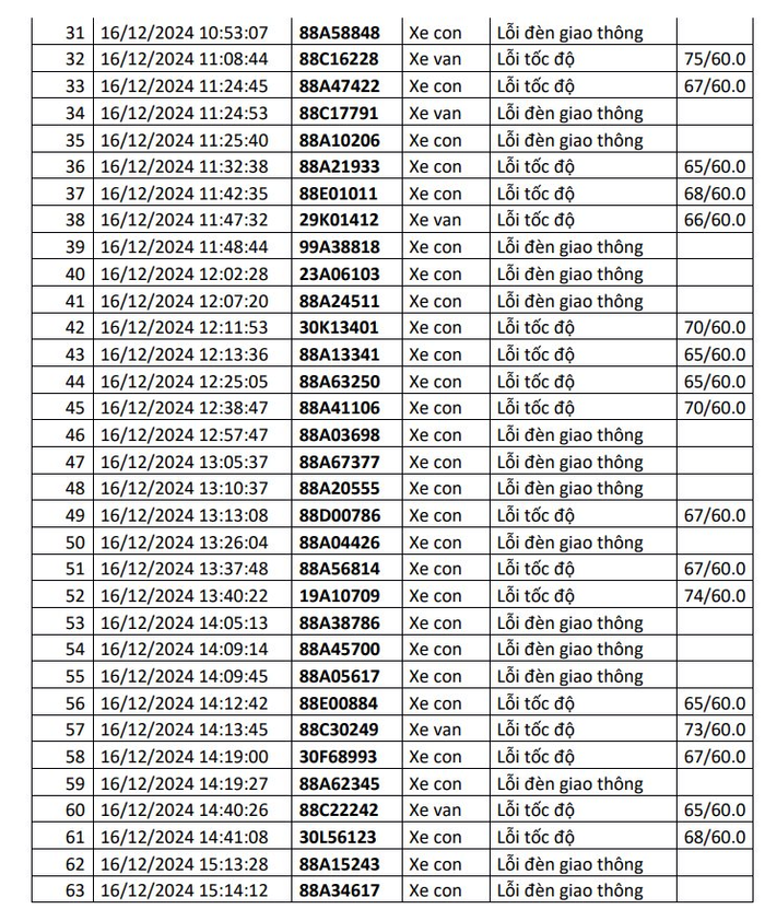 Công an công bố danh sách 1217 xe bị phạt nguội, các chủ phương tiện sau đây cần lưu ý Ảnh 2