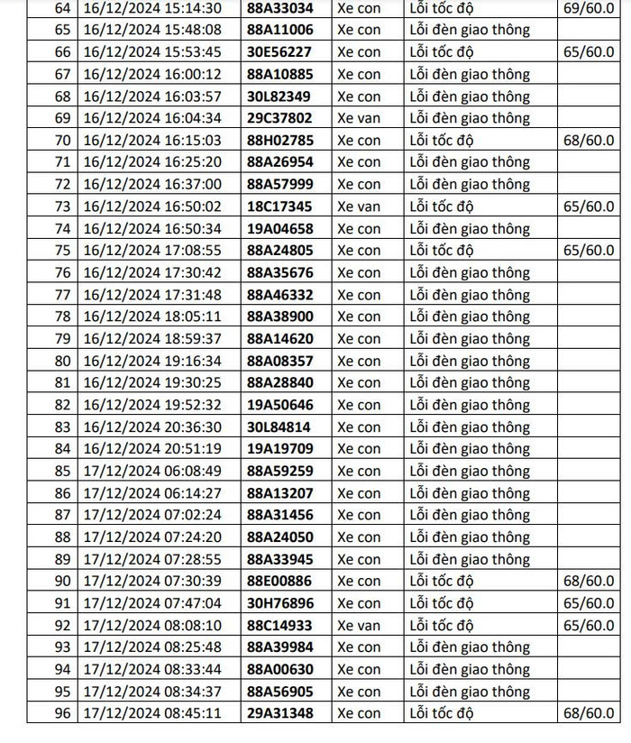 Công an công bố danh sách 1217 xe bị phạt nguội, các chủ phương tiện sau đây cần lưu ý Ảnh 3
