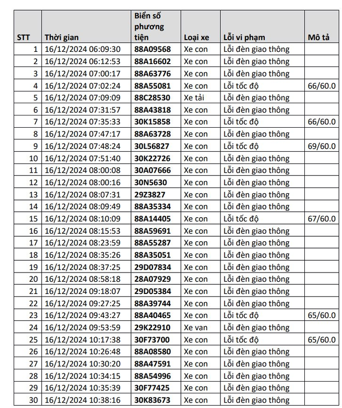 Công an công bố danh sách 1217 xe bị phạt nguội, các chủ phương tiện sau đây cần lưu ý Ảnh 1