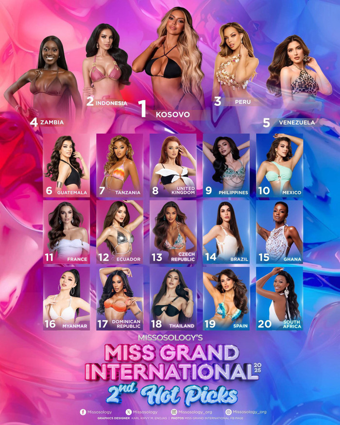 Chuyên trang sắc đẹp Missosology vừa tung bảng xếp hạng dự đoán sau phần thi bikini. Trước đó, Yến Nhi từng được xếp ở vị trí 19, còn lần này nàng hậu 'vắng mặt' ở bảng dự đoán. (Ảnh Missosology)