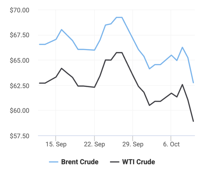 Xu hướng giá dầu thô Brent và giá dầu thô WTI trong 30 ngày gần đây. (Theo số liệu từ Oilprice)