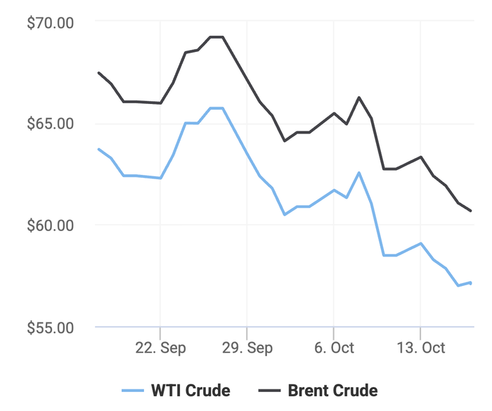 Xu hướng giá dầu thô Brent và giá dầu thô WTI trong 30 ngày gần đây. (Theo số liệu từ Oilprice)