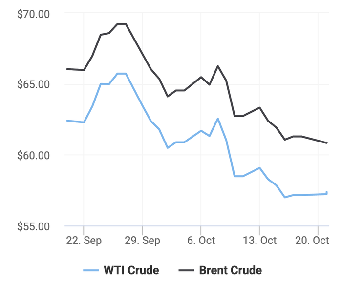 Xu hướng giá dầu thô Brent và giá dầu thô WTI trong 30 ngày gần đây. (Theo số liệu từ Oilprice)