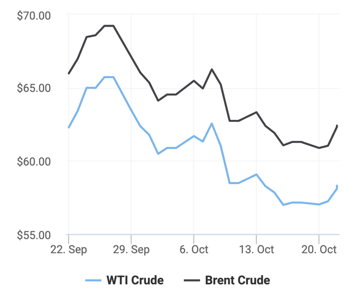 Xu hướng giá dầu thô Brent và giá dầu thô WTI trong 30 ngày gần đây. (Theo số liệu từ Oilprice)