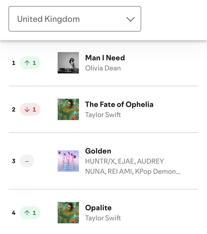 Vị trí số 1 trên bảng xếp hạng Spotify UK đã bất ngờ đổi chủ