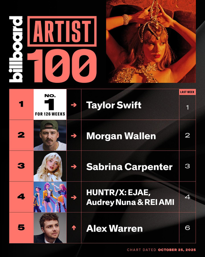 Nhìn chung, Taylor Swift vẫn đang thống trị BXH âm nhạc. Ảnh: @Billboardcharts