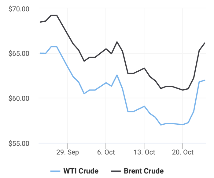 Xu hướng giá dầu thô Brent và giá dầu thô WTI trong 30 ngày gần đây. (Theo số liệu từ Oilprice)