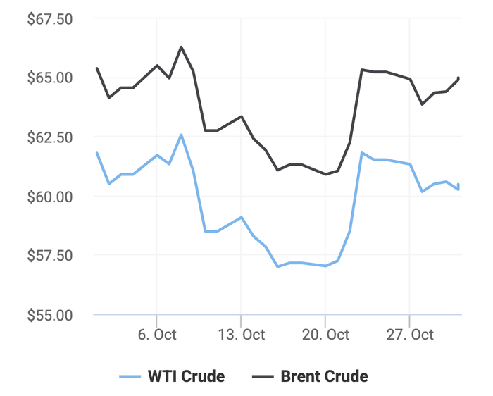 Xu hướng giá dầu thô Brent và giá dầu thô WTI trong 30 ngày gần đây. (Theo số liệu từ Oilprice)