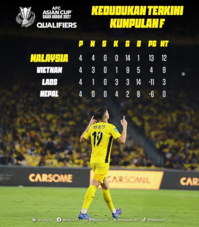 Malaysia đang đứng đầu bảng F. Ảnh: Malaysia NT