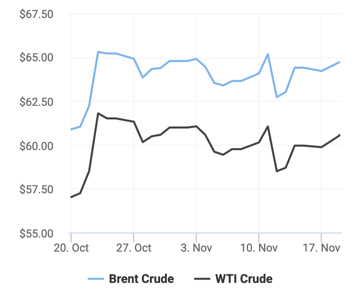 Xu hướng giá dầu thô Brent và giá dầu thô WTI trong 30 ngày gần đây. (Theo số liệu từ Oilprice)