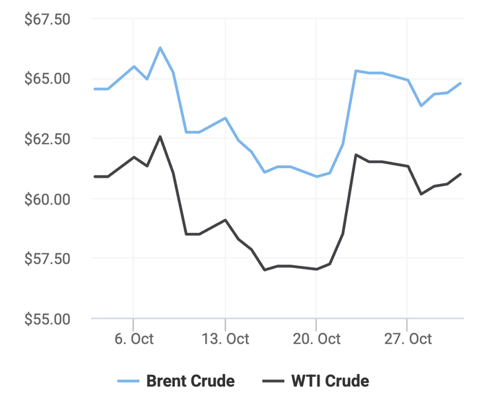 Xu hướng giá dầu thô Brent và giá dầu thô WTI trong 30 ngày gần đây. (Theo số liệu từ Oilprice)