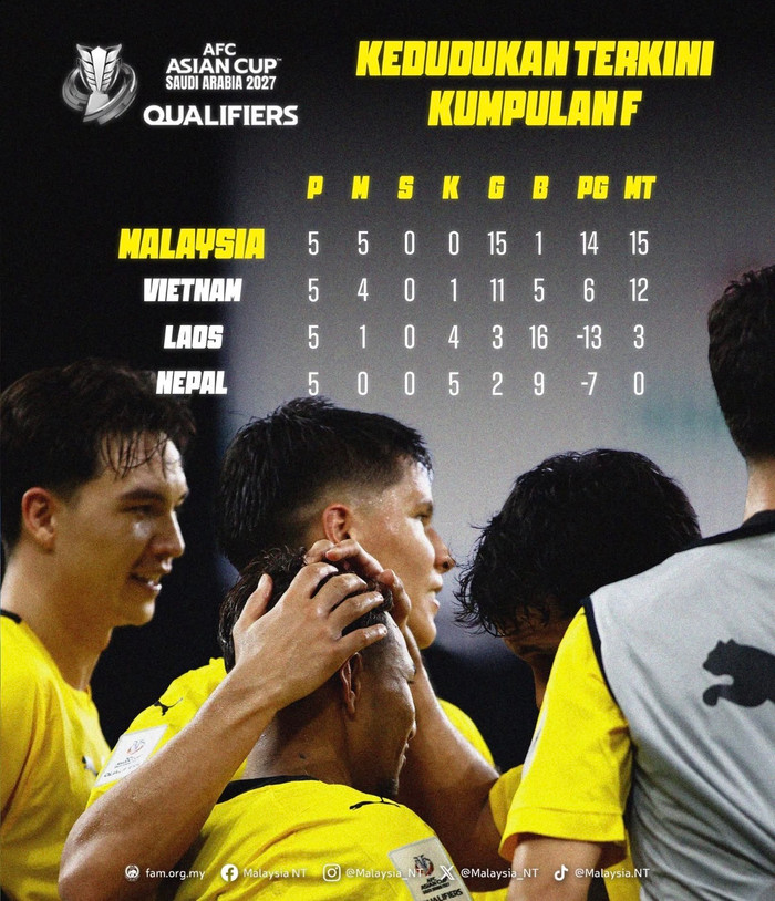 Việt Nam thắng Malaysia 4-0 thì hai đội bằng nhau về mọi chỉ số. Ảnh: Malaysia NT