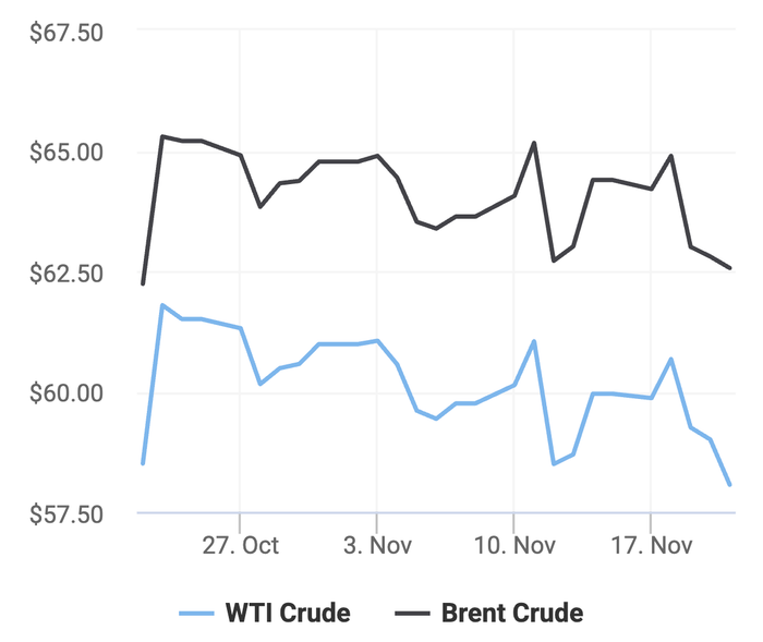 Xu hướng giá dầu thô Brent và giá dầu thô WTI trong 30 ngày gần đây. (Theo số liệu từ Oilprice)