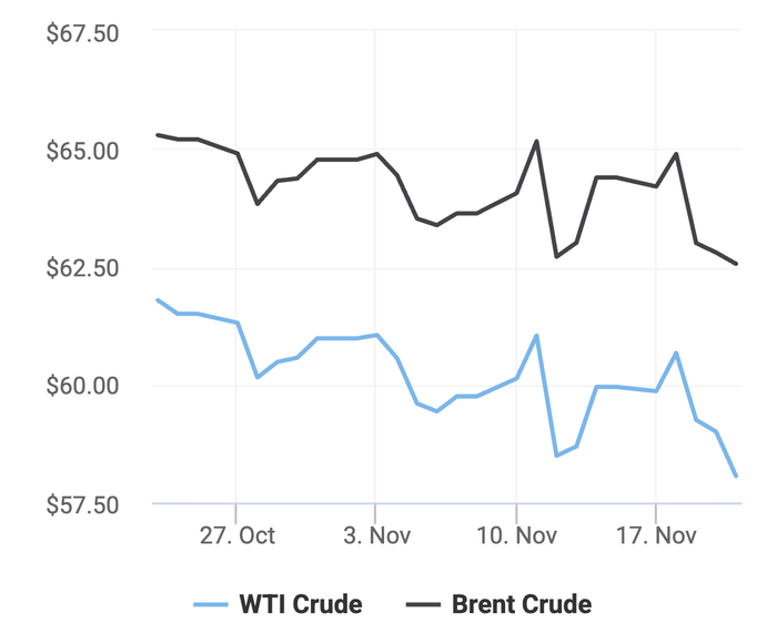 Xu hướng giá dầu thô Brent và giá dầu thô WTI trong 30 ngày gần đây. (Theo số liệu từ Oilprice)