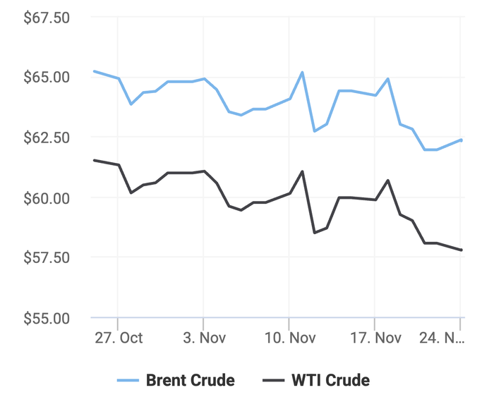 Xu hướng giá dầu thô Brent và giá dầu thô WTI trong 30 ngày gần đây. (Theo số liệu từ Oilprice)