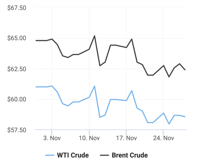 Xu hướng giá dầu thô Brent và giá dầu thô WTI trong 30 ngày gần đây. (Theo số liệu từ Oilprice)