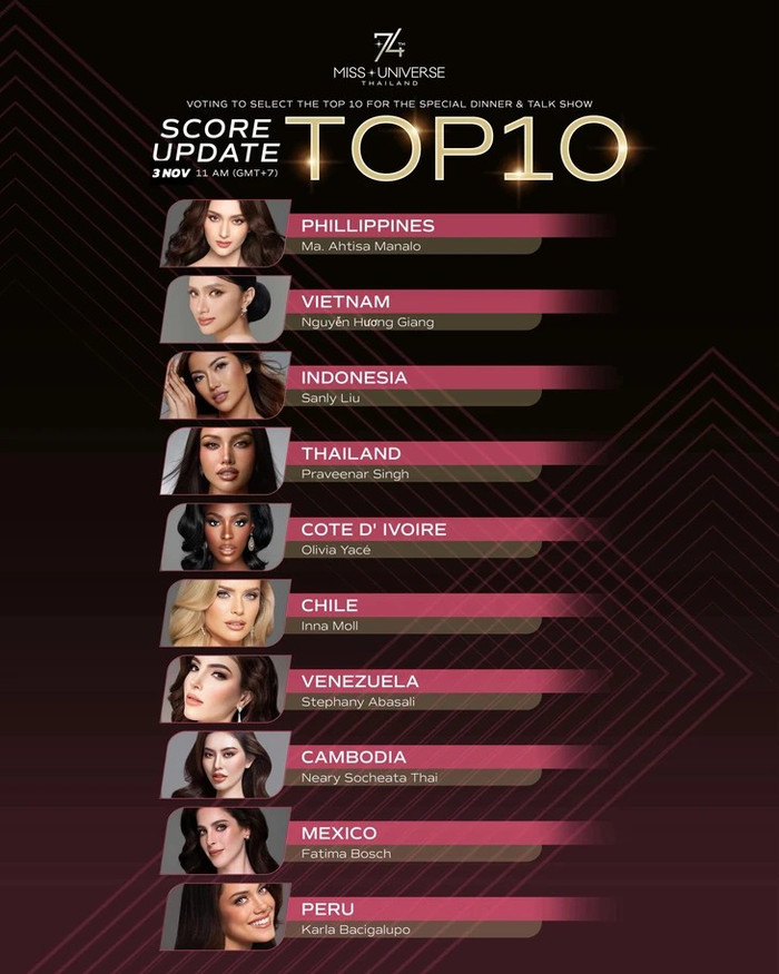 Ngay sau khi ông Nawat mở bình chọn, khán giả Việt Nam đã ủng hộ Hương Giang lên vị trí top 2. (Ảnh: BTC)