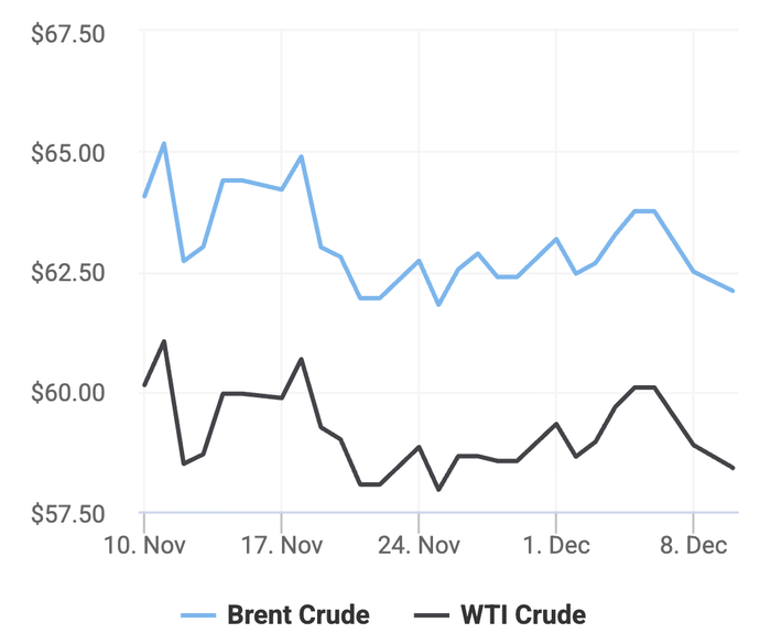 Xu hướng giá dầu thô Brent và giá dầu thô WTI trong 30 ngày gần đây. (Theo số liệu từ Oilprice)