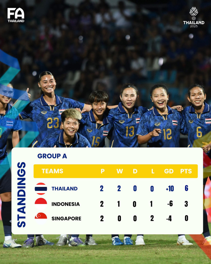 Thái Lan dễ dàng đứng nhất bảng A. Ảnh: FAT
